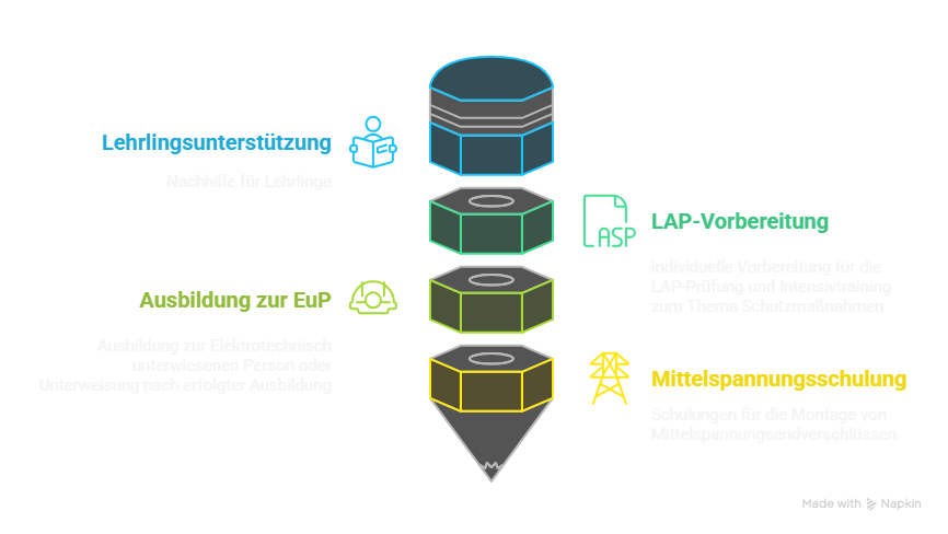 Schulungen, Kurse, Seminare