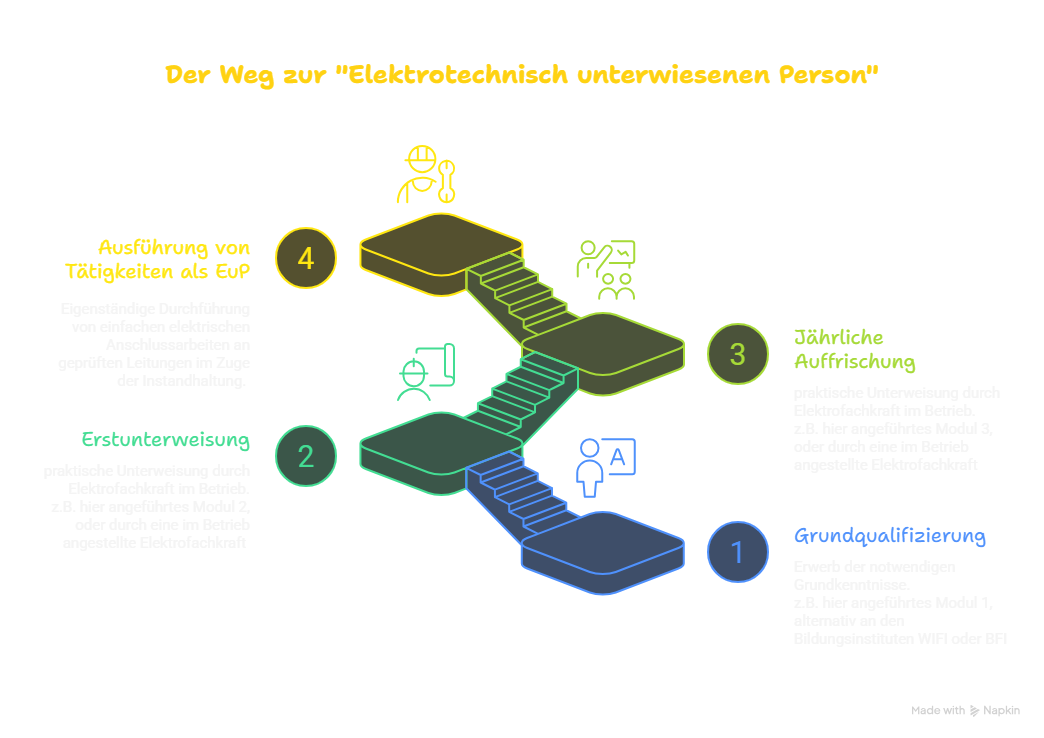 Der Weg zur Elektrotechnisch unterwiesenen Person (EuP)